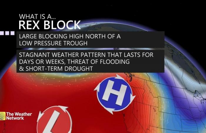 How Omega blocks and Rex blocks can affect Canada's weather