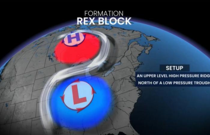 How Omega blocks and Rex blocks can affect Canada's weather