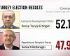 Erdogan has proved his critics wrong and outmanoeuvred his toughest challengers