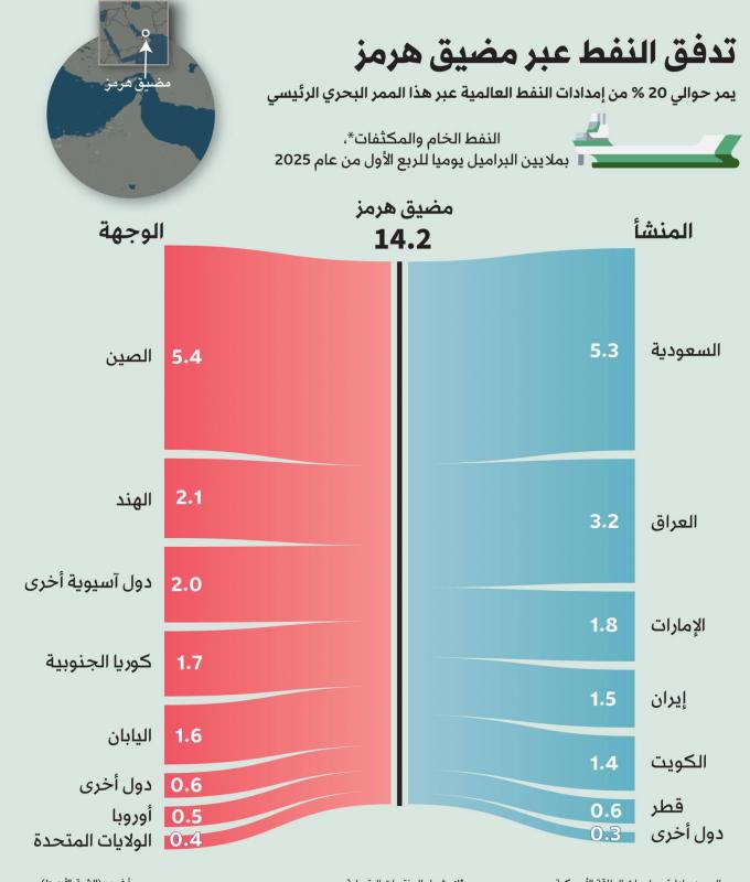 «موانئ»
      السعودية
      تبحث
      مع
      «كوسكو»
      الصينية
      استقرار
      سلاسل
      الإمداد