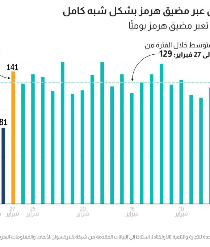ما انعكاسات الاضطرابات في مضيق هرمز على التجارة العالمية؟