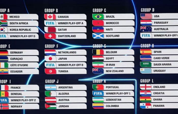 متابعة: قرعة كأس العالم.. من هم الرابحون والخاسرون؟