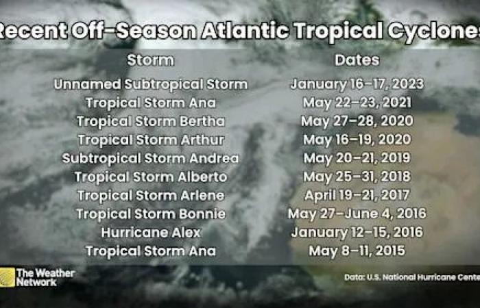 Rare
      hurricanes
      can
      form
      during
      the
      wintertime