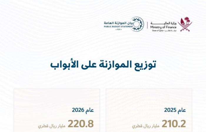 تعرف على قيمة الرواتب والأجور في قطر بموازنة 2026