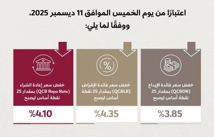 «المركزي» يخفض أسعار الفائدة
