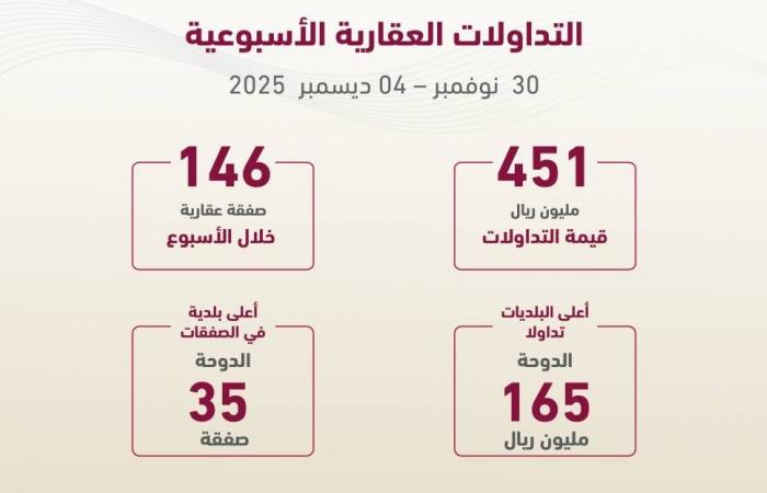 «451.7» مليون تدلات عقارية أسبوعية