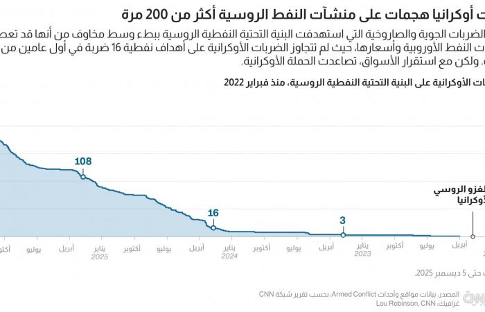 ما قد لا تعلمه عن " شريان الحياة المالي الأكبر لروسيا" والضربات الأوكرانية