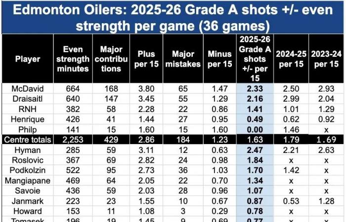 Wowza!
      Trent
      Frederic
      a
      health
      scratch
      tonight,
      and
      Tristan
      Jarry
      out
      two
      weeks