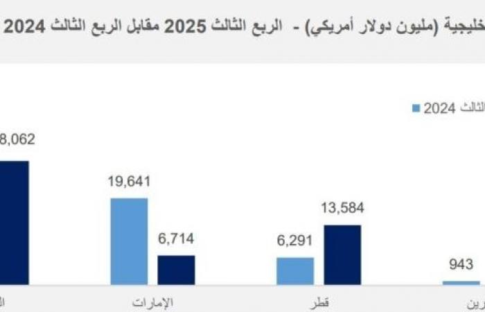 سوق المشاريع القطري الأكثر نمواً خليجياً