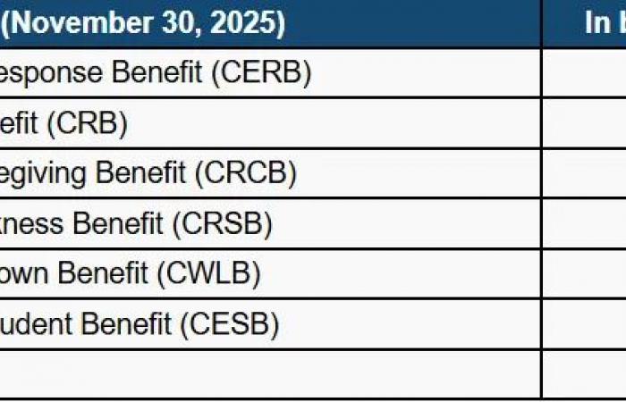 CRA
      says
      it's
      owed
      $10
      billion
      in
      COVID-related
      benefits
      sent
      to
      ineligible
      recipients