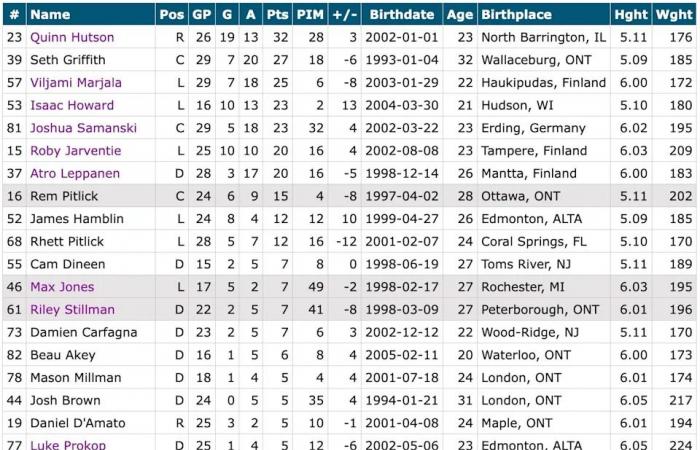 Edmonton
      Oilers
      demote
      veteran
      grinder
      to
      the
      American
      Hockey
      League