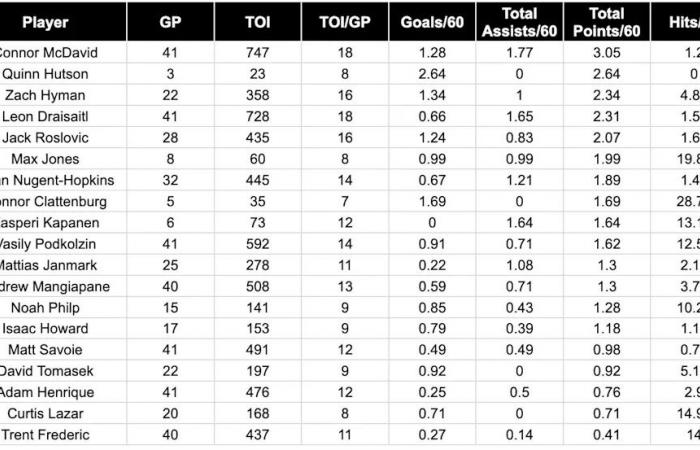 Edmonton
      Oilers
      demote
      veteran
      grinder
      to
      the
      American
      Hockey
      League