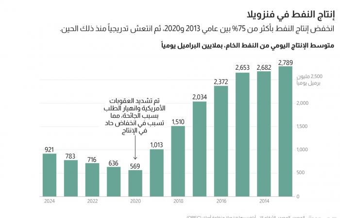 متابعة: بعد اعتقال مادورو.. نظرة على نظام الحكم في فنزويلا والدائرة المقربة منه