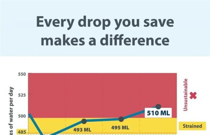 Calgary's
      daily
      water
      usage
      remains
      unsustainable
      one
      week
      after
      'catastrophic'
      water
      main
      break