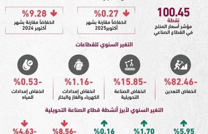 انخفــــاض مــؤشــرأسعار المنــــتج الصــناعي
