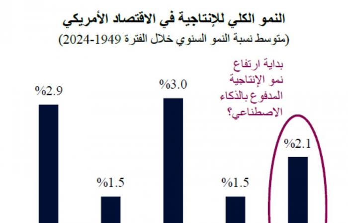 «QNB»: الذكاء الاصطناعي يفتح المجال لدورة نمو جديدة للاقتصاد الأميركي