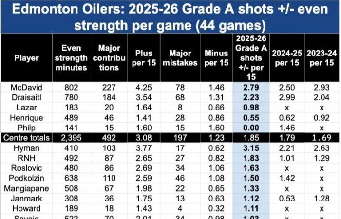 Edmonton
      Oilers
      send
      veteran
      d-man
      to
      minors,
      with
      Walman
      return
      coming
      soon