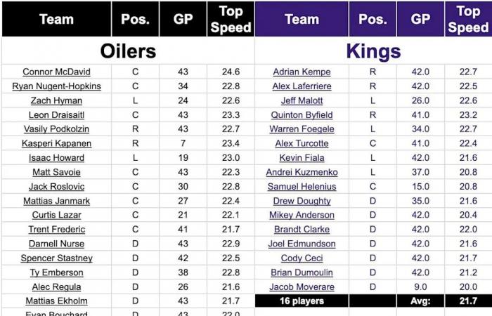 Edmonton
      Oilers
      send
      veteran
      d-man
      to
      minors,
      with
      Walman
      return
      coming
      soon