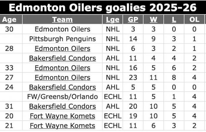 Goalie
      shuffle
      coming
      for
      Oilers,
      but
      will
      it
      sandbag
      red
      hot
      prospect?