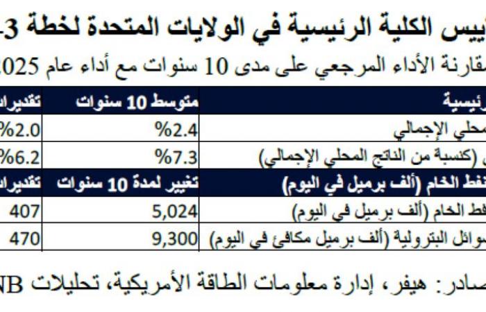 QNB: مؤشرات نمو الاقتصاد الأميركي تفوق التوقعات