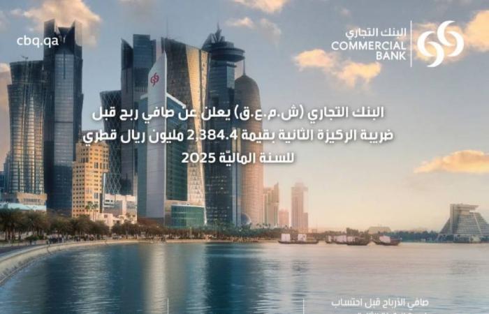 «التجاري» يوصي بتوزيع «%30» نقداً عن «2025»