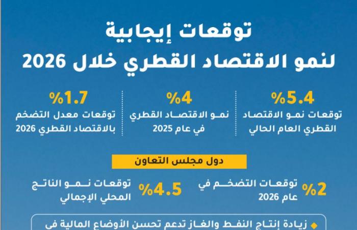 توقعات بنمو الاقتصاد القطري 5.4 %