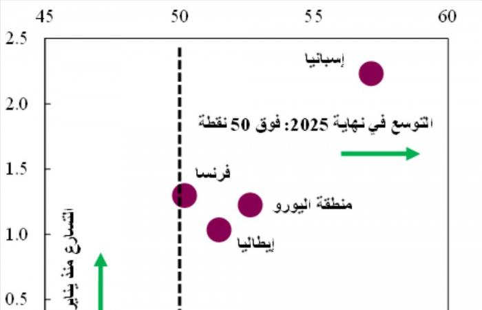 QNB يتوقع نمو الاقتصاد الأوروبي «1.5 %» في «2026»
