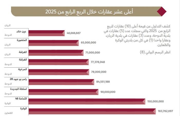 الظعاين تتصدر قائمة أغلى 10 عقارات في قطر بالربع الرابع من 2025.. تعرف على الأسعار