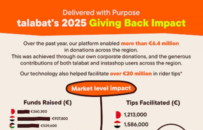 طلبات تسهم بأكثر من 26 مليون يورو دعماً للمناديب والعمل الخيري في الشرق الأوسط وشمال أفريقيا خلال 2025