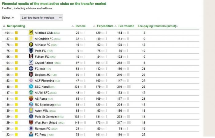 تقرير
      «CIES»:
      الهلال
      الرابع
      عالمياً
      بصافي
      195
      مليون
      يورو