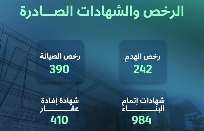 مجمع رخص البناء يصدر 2026 رخصة