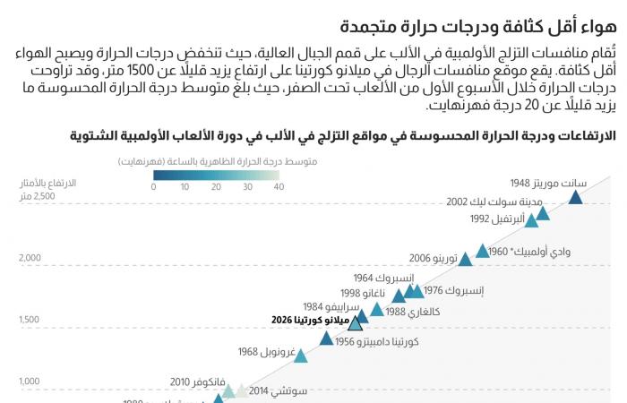 متابعة: الأولمبياد الشتوي.. قفزات هائلة وصراع على الصدارة في أجواء قاسية