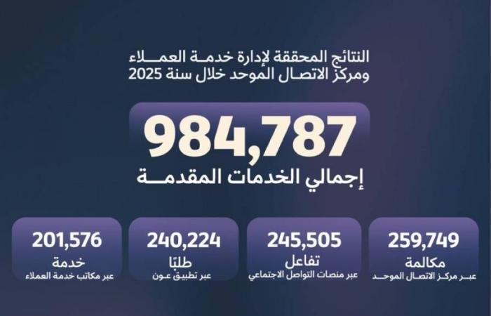 «البلدية» تقدم مليون خدمة خلال «2025»
