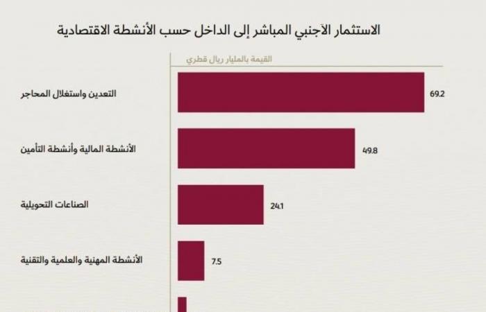 «157» مليار ريال رصيد الاستثمار الأجنبي المباشر