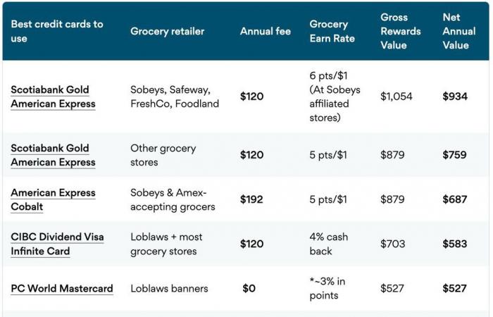 أفضل
      بطاقات
      الائتمان
      لشراء
      البقالة
      في
      كندا..
      واختيار
      واحد
      منها
      قد
      يوفر
      عليك
      مئات
      الدولارات