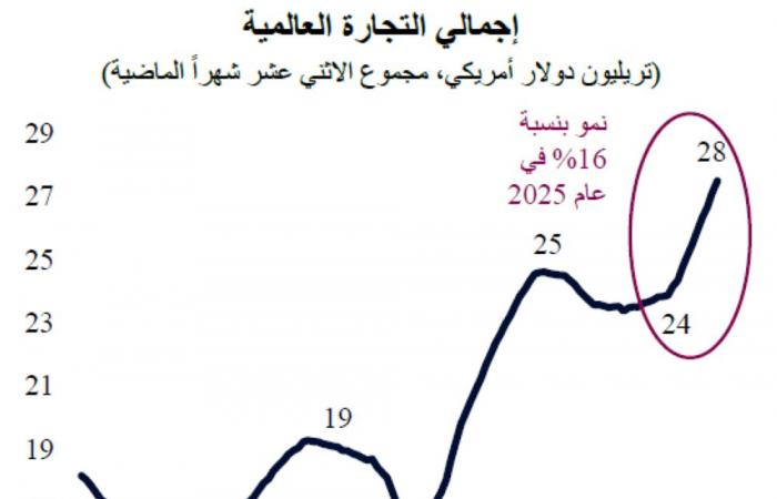 QNB يتوقع نمو التجارة العالمية