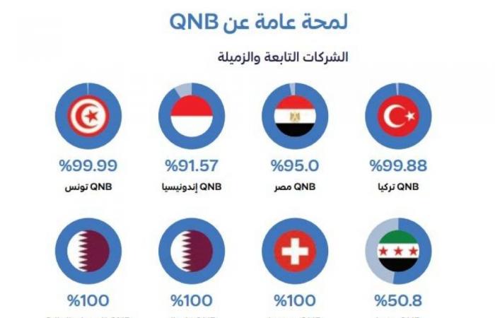«QNB» يطلق بنكين رقميين في «2026» و«2027»