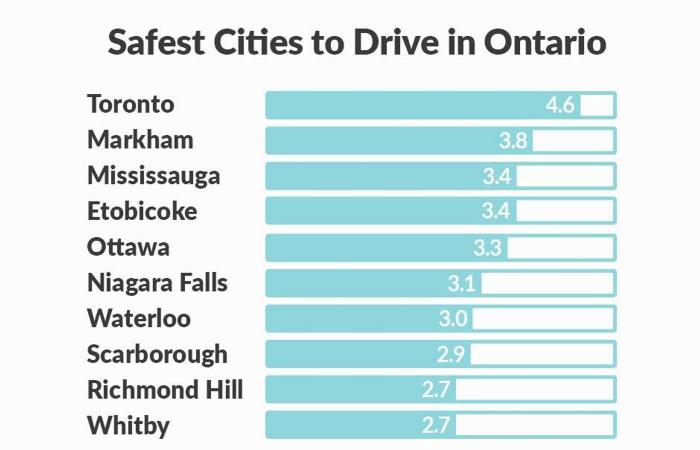 هذه
      المدينة
      تتصدر
      قائمة
      أخطر
      أماكن
      القيادة
      في
      أونتاريو..
      والدراسة
      تكشف
      مفاجآت