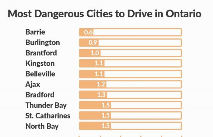 هذه
      المدينة
      تتصدر
      قائمة
      أخطر
      أماكن
      القيادة
      في
      أونتاريو..
      والدراسة
      تكشف
      مفاجآت