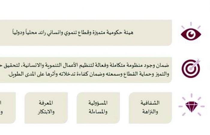 استراتيجية هيئة تنظيم الأعمال الخيرية 2025 – 2030