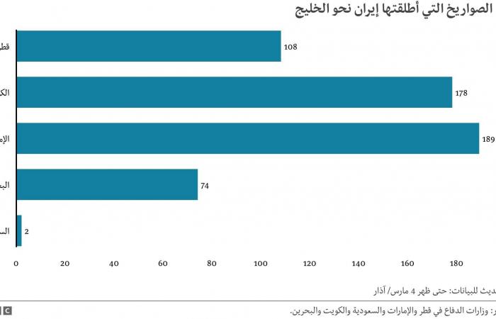 إيران: صواريخ على الخليج خلال 4 أيام تفوق ما أطلقته على إسرائيل في 12 يوماً - تحليل لبي بي سي