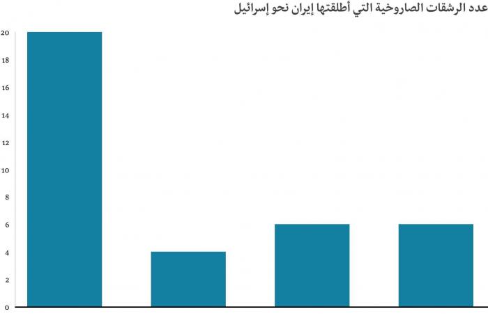 إيران: صواريخ على الخليج خلال 4 أيام تفوق ما أطلقته على إسرائيل في 12 يوماً - تحليل لبي بي سي