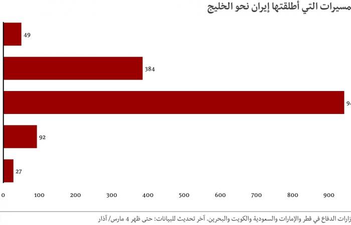 إيران: صواريخ على الخليج خلال 4 أيام تفوق ما أطلقته على إسرائيل في 12 يوماً - تحليل لبي بي سي