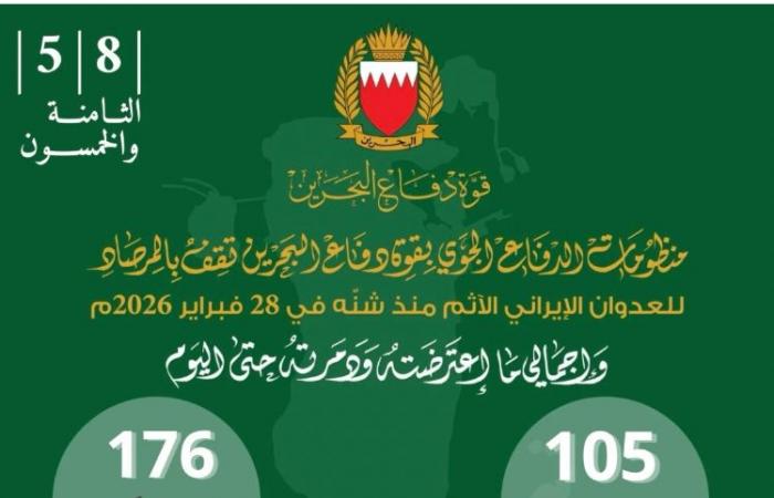 البحرين:
      تدمير
      105
      صواريخ
      و176
      مسيّرة
      منذ
      بدء
      الاعتداء
      الإيراني