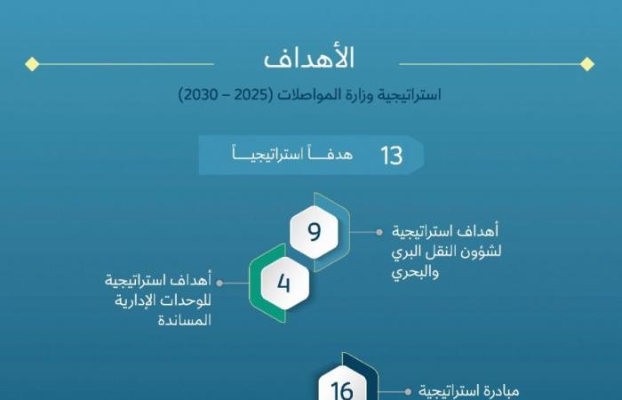 المواصلات: منظومة مواصلات متكاملة بكفاءة لوجستية عالية
