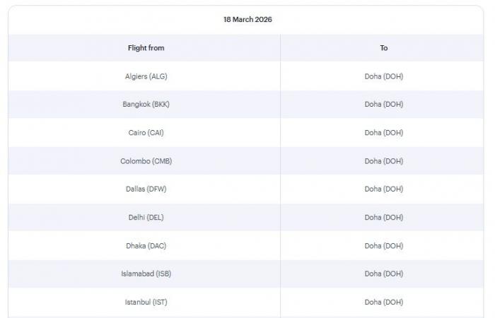 من 18 لـ 28 مارس جدول رحلات محدود للقطرية.. إليك قائمة برحلات اليوم وغداً الأربعاء