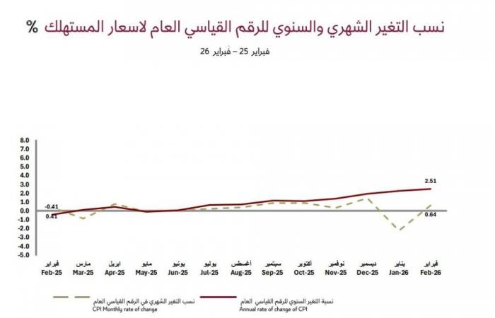 ارتفاع مؤشر أسعار المستهلك «2.51 %» في فبراير