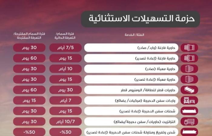 تفعيل حزمة تسهيلات استثنائية في تعرفة الموانئ لدعم القطاع الخاص وسلاسل الإمداد