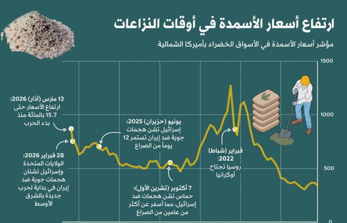خبز
      العالم
      في
      «مرمى
      النيران»...
      أزمة
      الأسمدة
      تخنق
      مزارع
      الكوكب