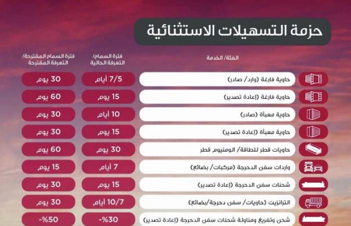 مواني قطر: تفعيل حزمة تسهيلات استثنائية لدعم القطاع اللوجستي